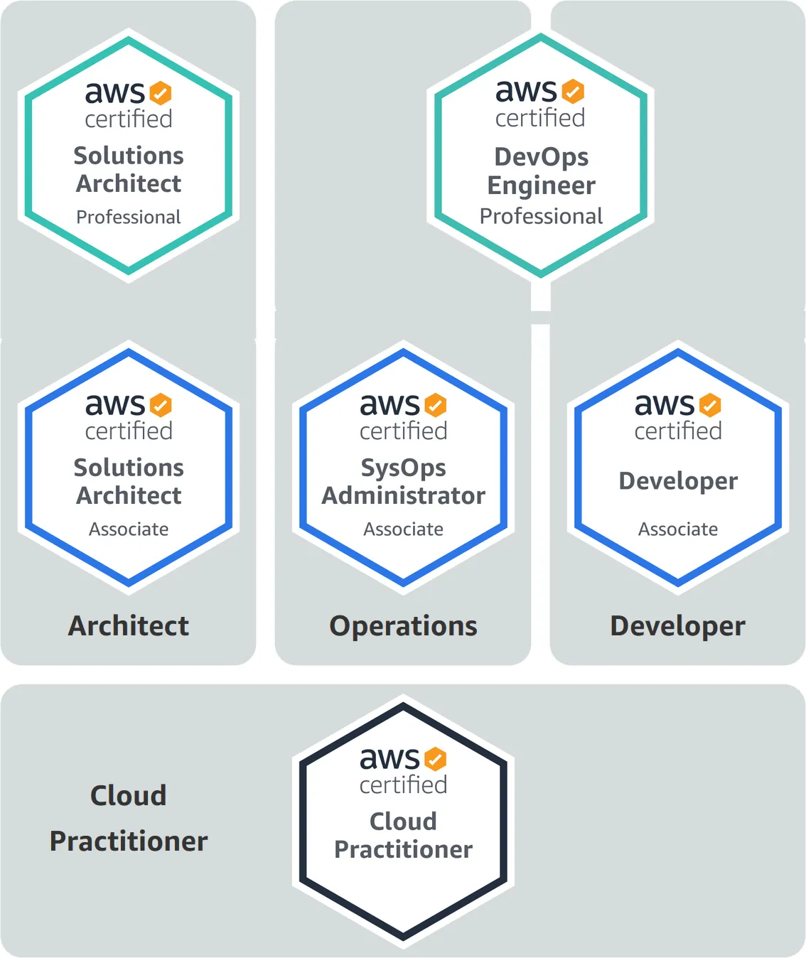 aws-certification-overview-complexity-amazon-web-services-certifications-easyness