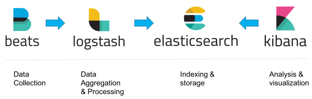 How the Elastic Stack works - Beats - Logstash - Elasticsearch - Kibana