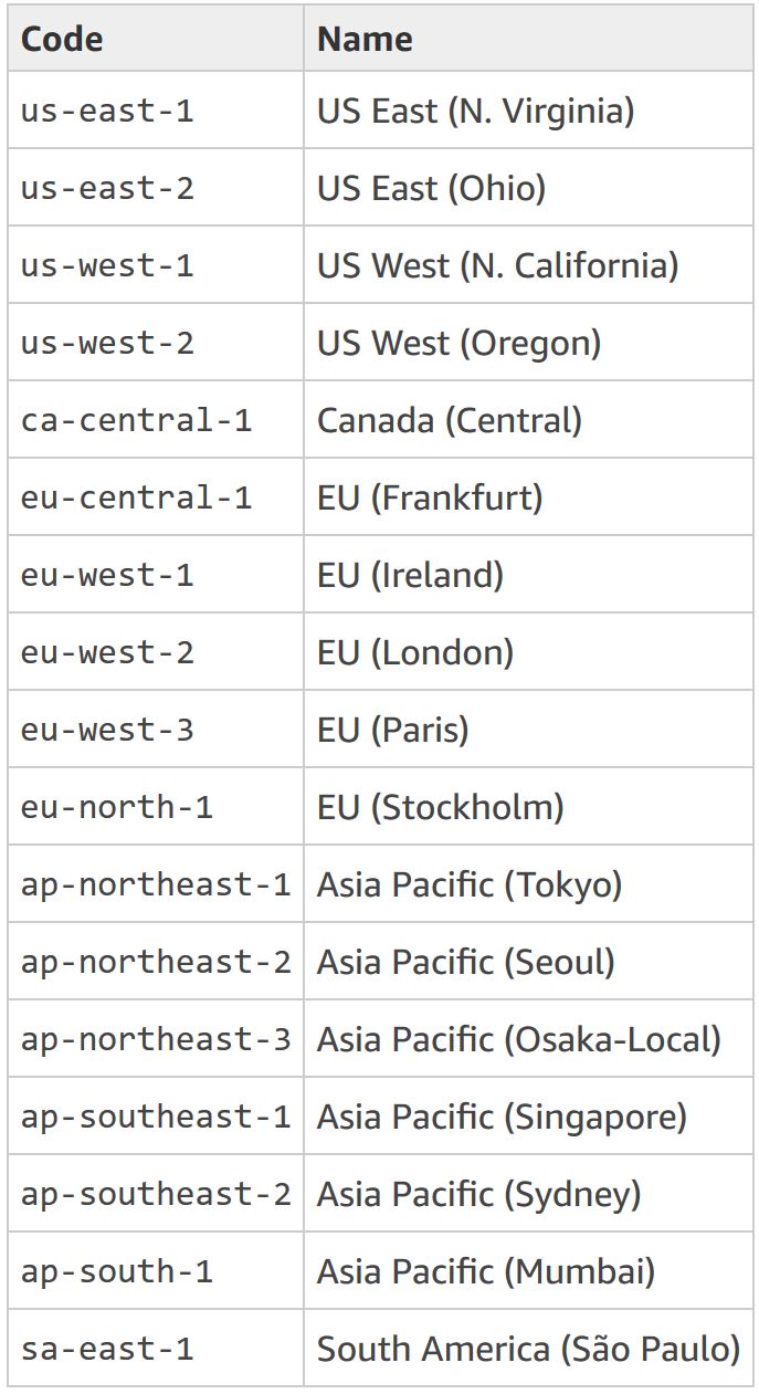 AWS Availability Zones - Amazon Web Services - english