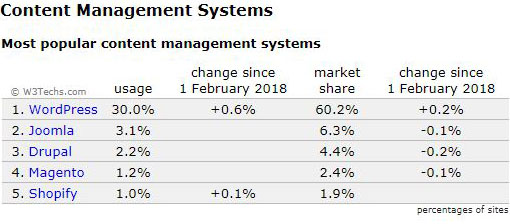 The market shares of WordPress, Joomla, Drupal, Magento and Shopify compared - WordPress is the number one CMS - content management system