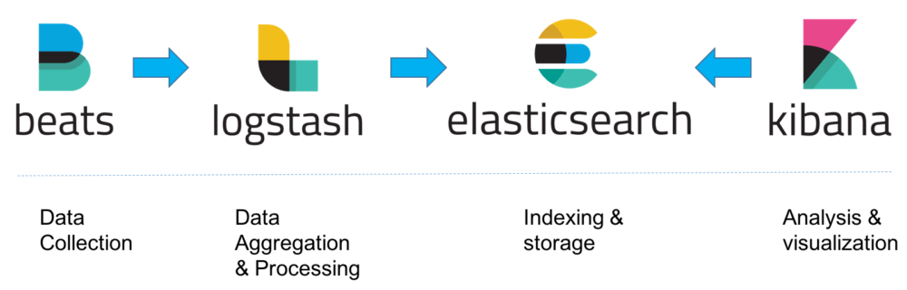 How the Elastic Stack works - Beats - Logstash - Elasticsearch - Kibana