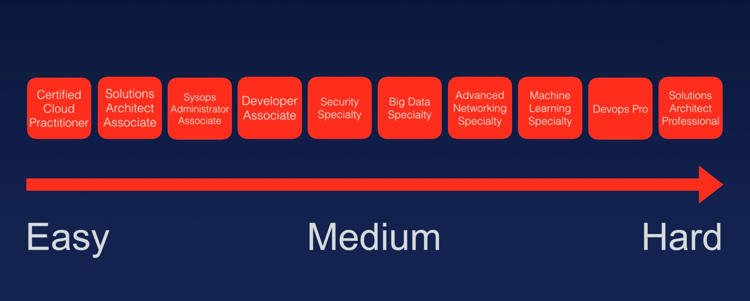 AWS Certifications - Amazon Web Services Training - Difficulty Overview