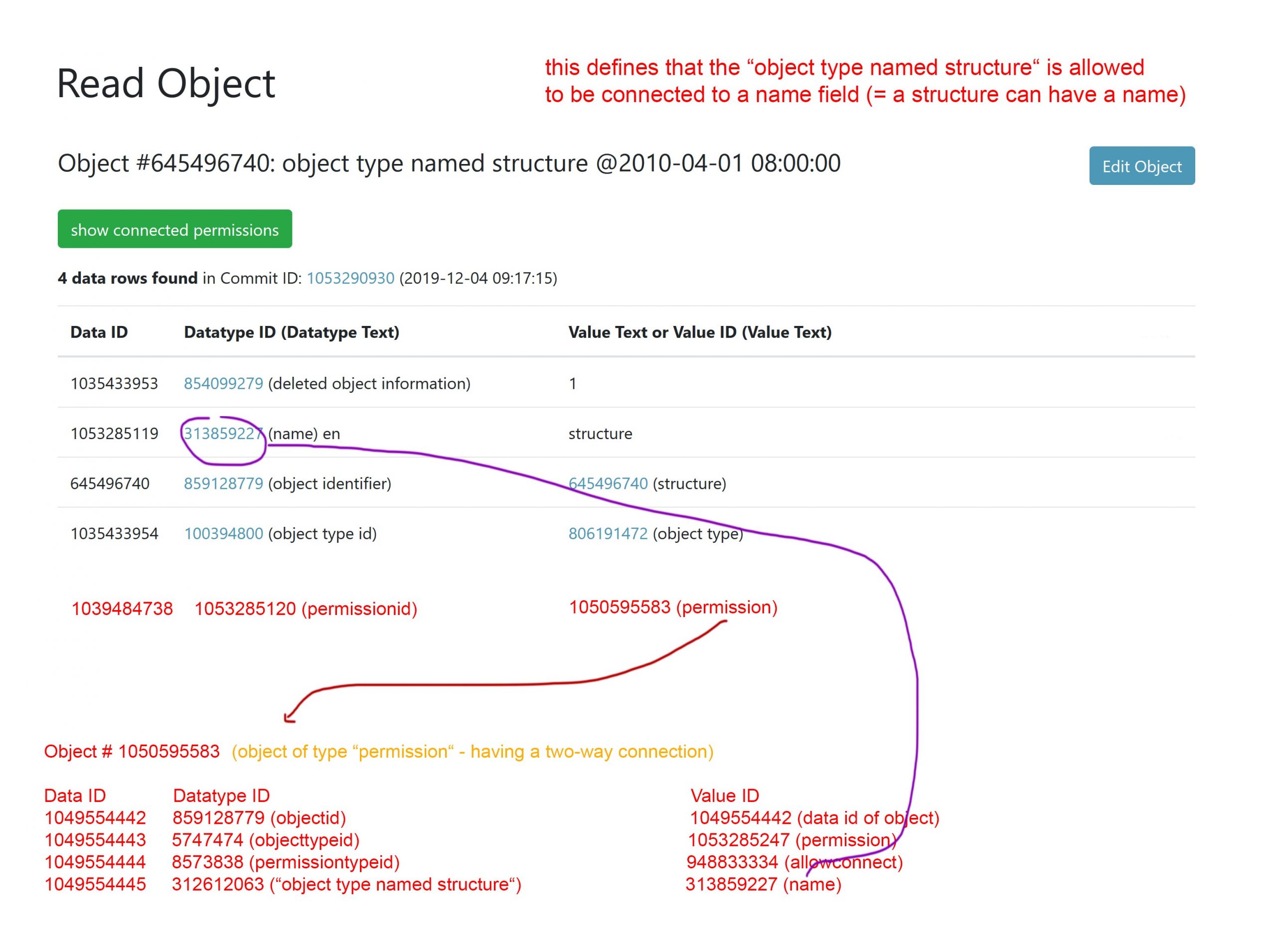 A nucleotide contains data about an object - in this case with a connection to a permission object